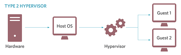Mô hình ảo hóa Virtualization Management layer – Host base