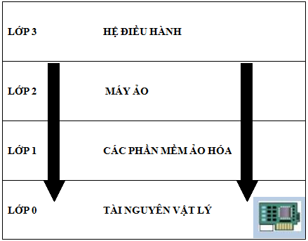 Thành phần của 1 hệ thống ảo hóa